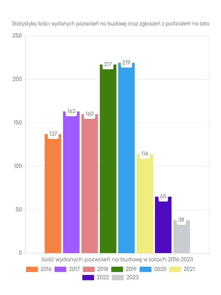 Zestawienie statystyk pozwoleń na budowę w gminie Iłowo-Osada